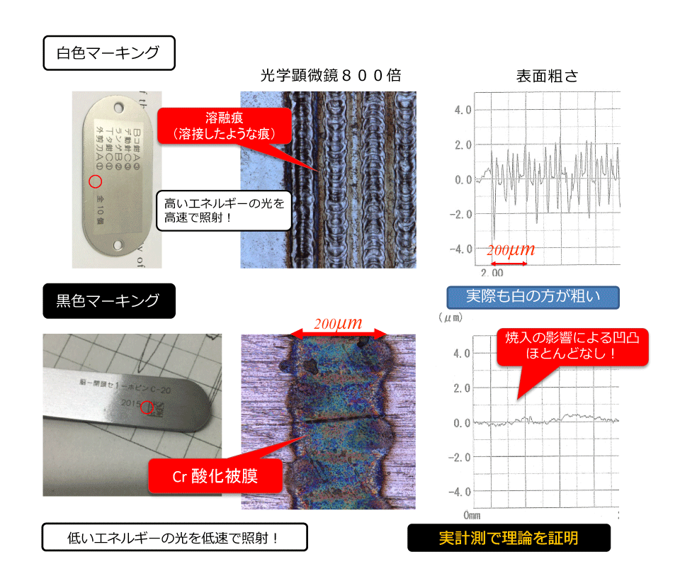 SUS材表面のレーザーマーキング写真と粗さ解析